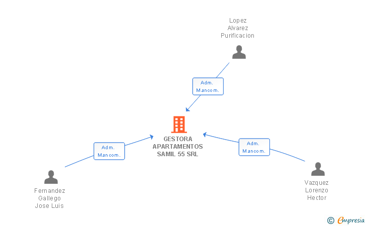 Vinculaciones societarias de GESTORA APARTAMENTOS SAMIL 55 SRL