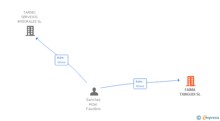 Vinculaciones societarias de FAIMA TXINGUDI SL