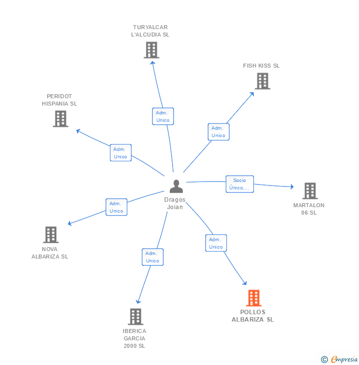Vinculaciones societarias de POLLOS ALBARIZA SL