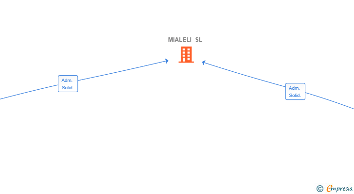 Vinculaciones societarias de MIALELI SL