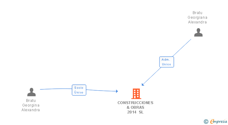 Vinculaciones societarias de CONSTRUCCIONES & OBRAS 2014 SL