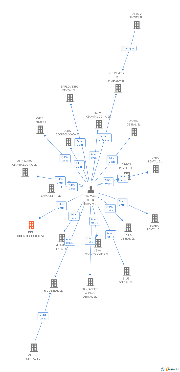 Vinculaciones societarias de FIGOT ODONTOLOGICO SL
