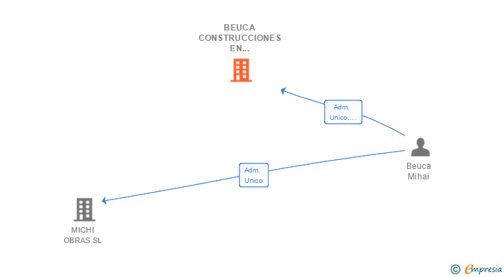 Vinculaciones societarias de BEUCA CONSTRUCCIONES EN GENERAL SL