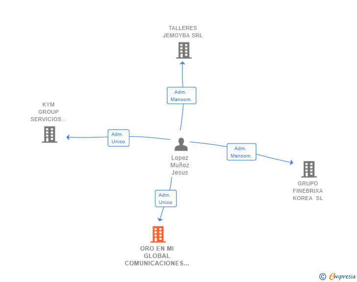 Vinculaciones societarias de ORO EN MI GLOBAL COMUNICACIONES SL