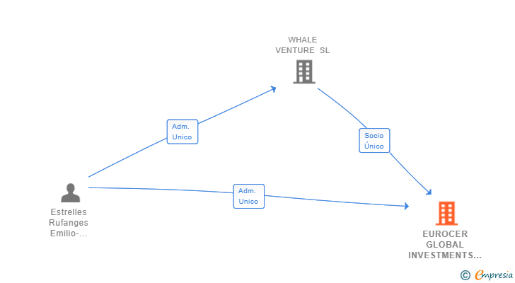 Vinculaciones societarias de EUROCER GLOBAL INVESTMENTS SL