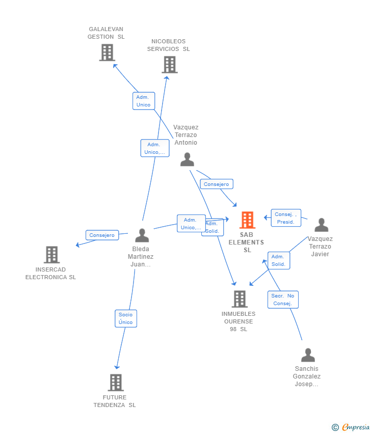 Vinculaciones societarias de SAB ELEMENTS SL