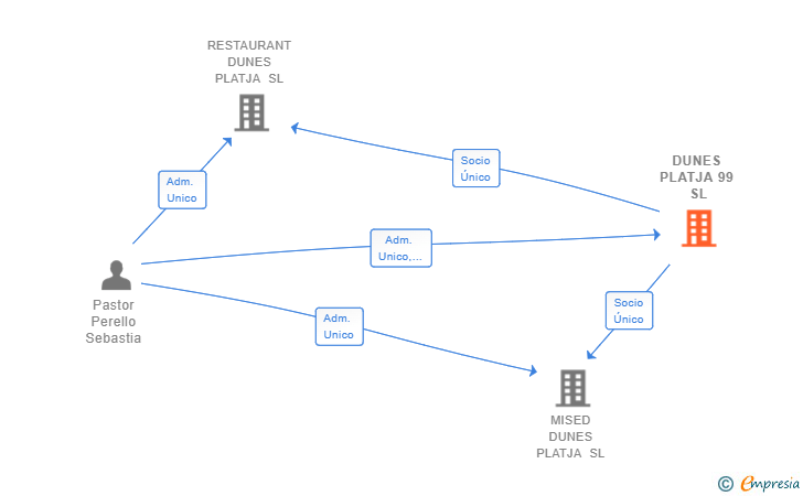 Vinculaciones societarias de DUNES PLATJA 99 SL