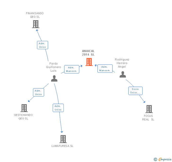 Vinculaciones societarias de ANAICAL 2014 SL