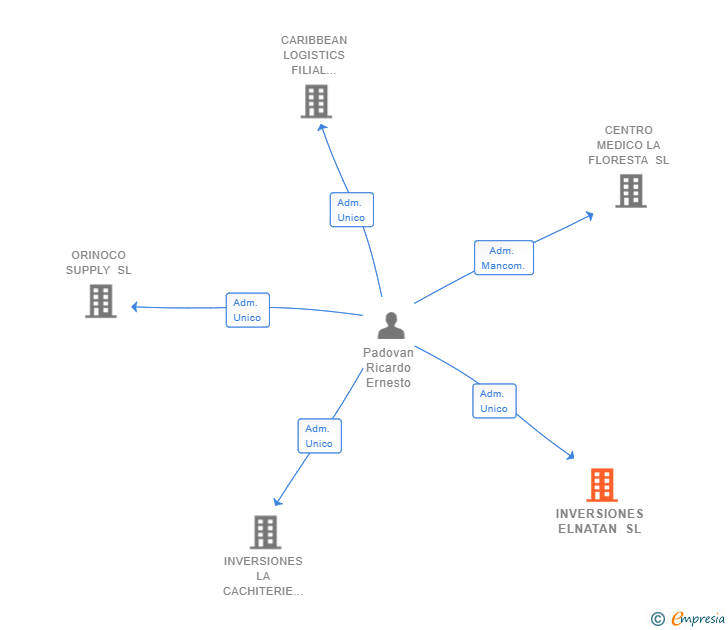 Vinculaciones societarias de INVERSIONES ELNATAN SL