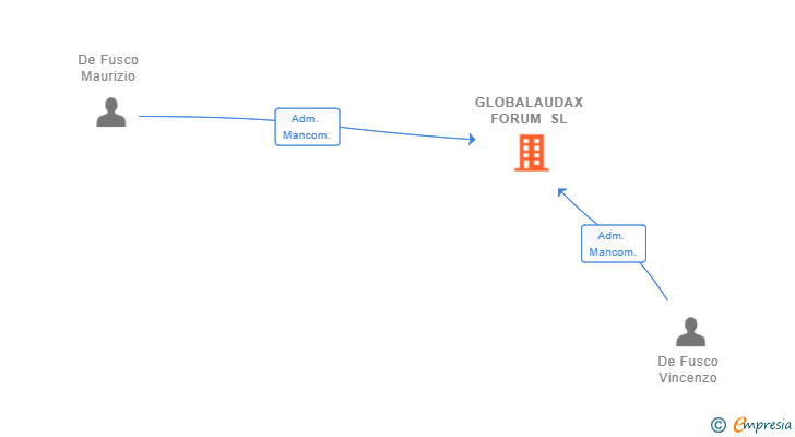 Vinculaciones societarias de GLOBALAUDAX FORUM SL