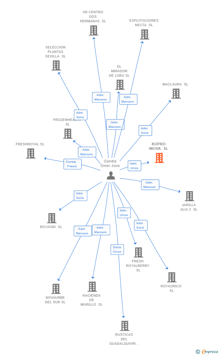 Vinculaciones societarias de KUPRO INOVA SL