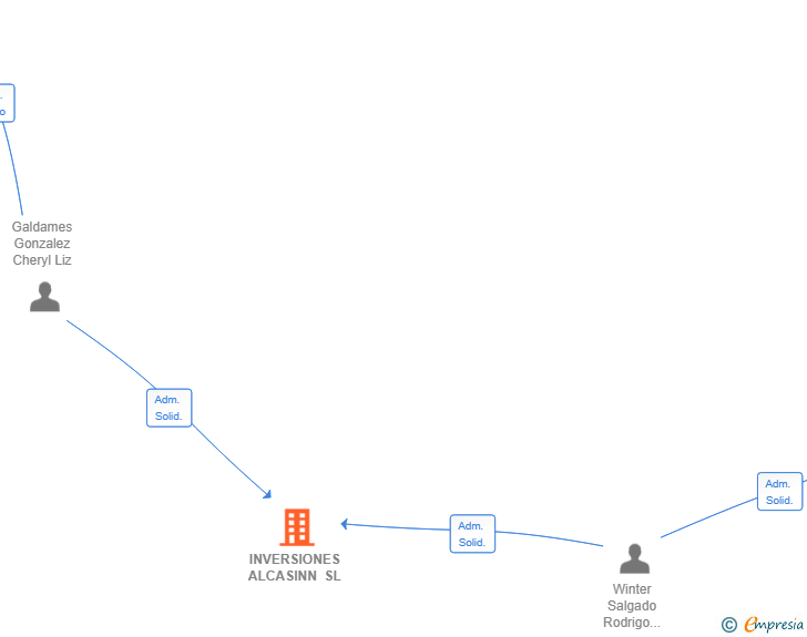 Vinculaciones societarias de INVERSIONES ALCASINN SL