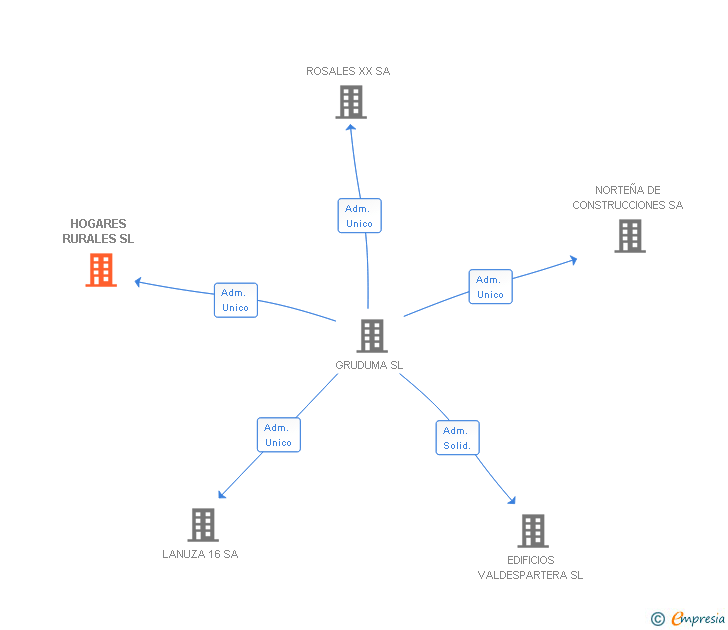 Vinculaciones societarias de HOGARES RURALES SL