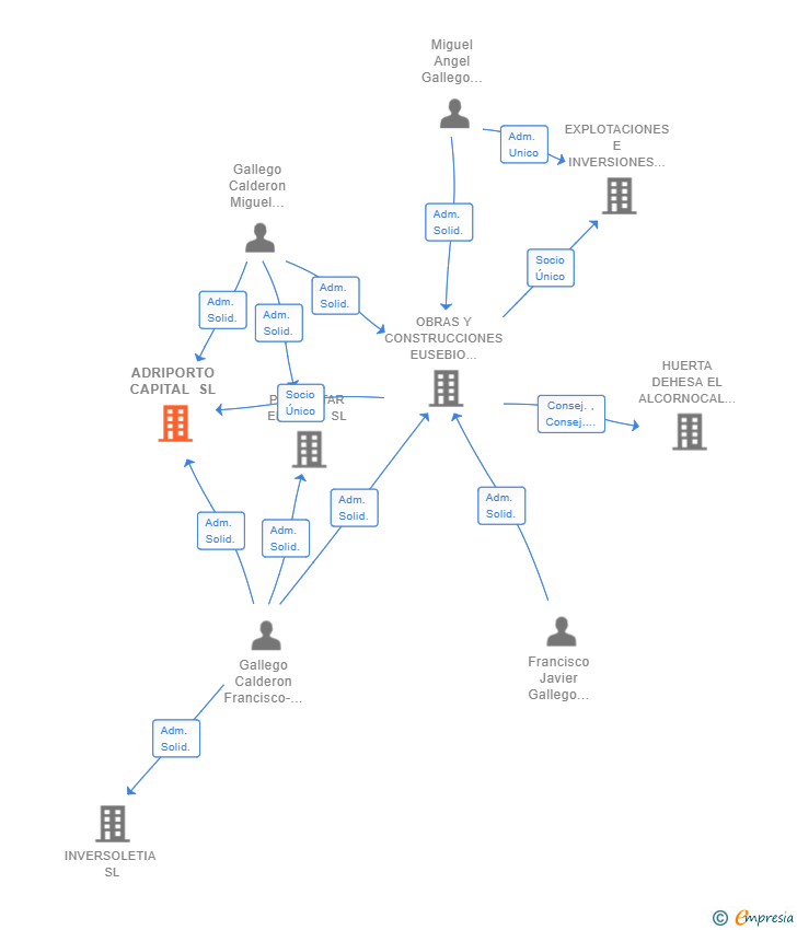Vinculaciones societarias de ADRIPORTO CAPITAL SL