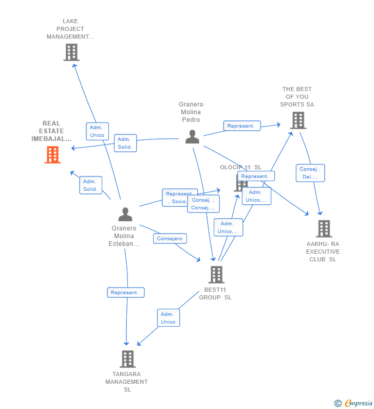 Vinculaciones societarias de REAL ESTATE IMEBAJAL SL