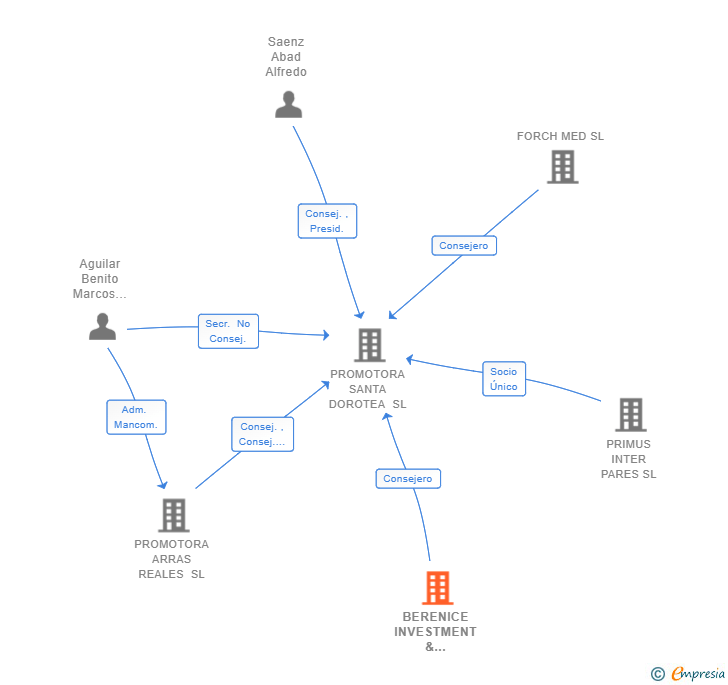 Vinculaciones societarias de BERENICE INVESTMENT & ADVISORY SL