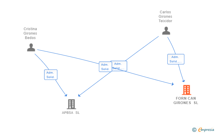 Vinculaciones societarias de FORN CAN GIRONES SL