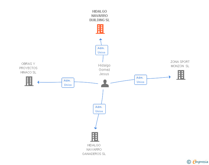 Vinculaciones societarias de HIDALGO NAVARRO BUILDING SL