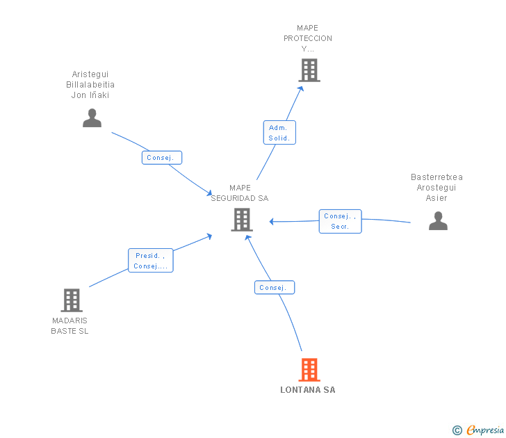 Vinculaciones societarias de LONTANA SA