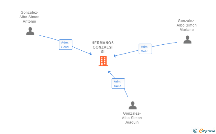 Vinculaciones societarias de HERMANOS GONZALSI SL
