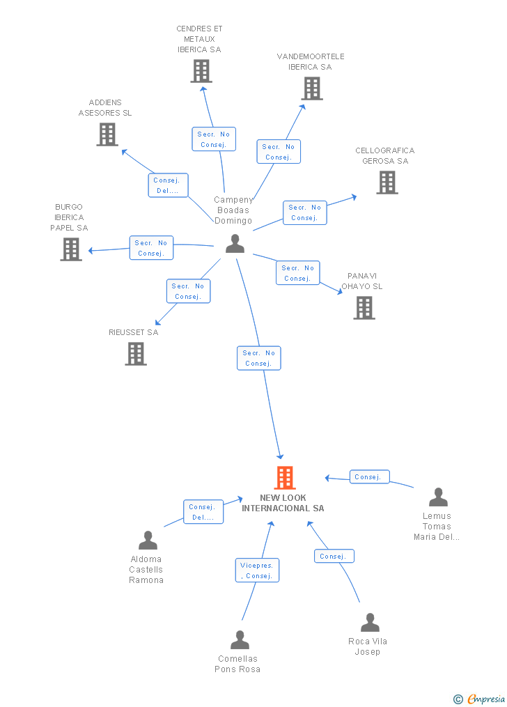 Vinculaciones societarias de NEW LOOK INTERNACIONAL SL