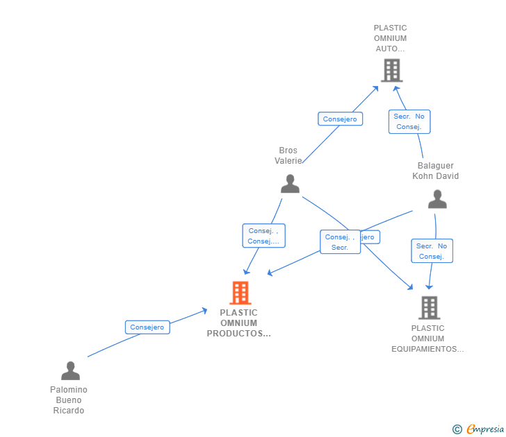 Vinculaciones societarias de PLASTIC OMNIUM PRODUCTOS SL
