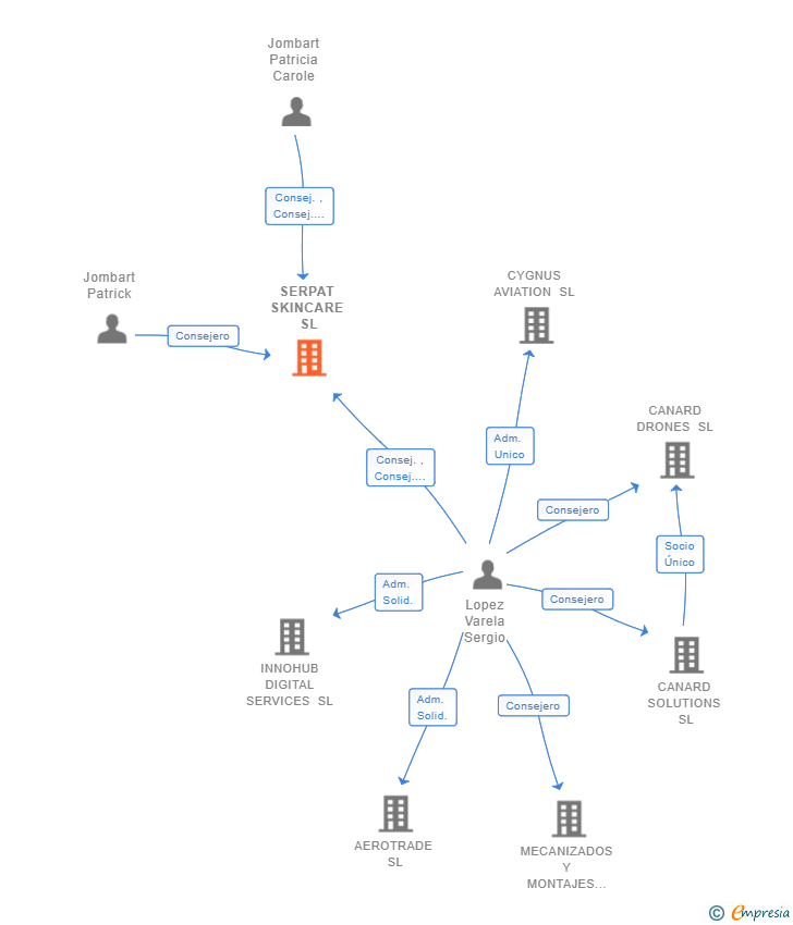 Vinculaciones societarias de SERPAT SKINCARE SL