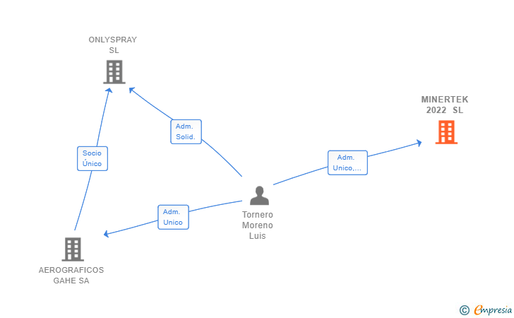 Vinculaciones societarias de MINERTEK 2022 SL