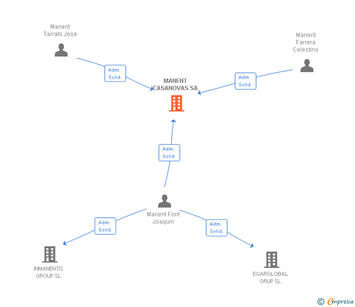 Vinculaciones societarias de MANENT CASANOVAS SA