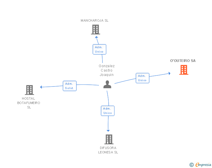 Vinculaciones societarias de O'OUTEIRO SA