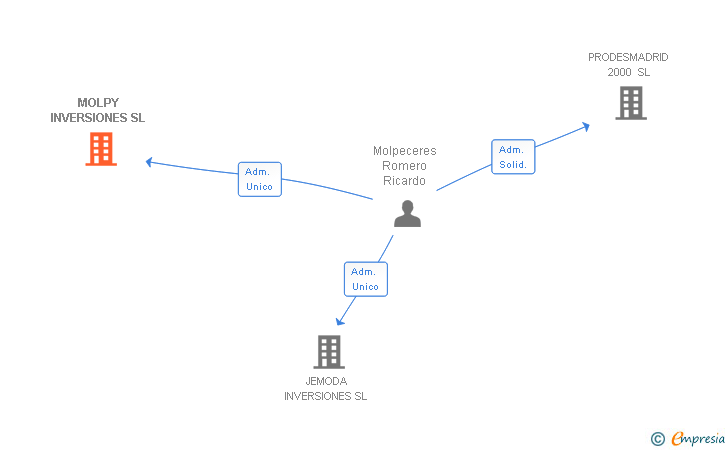 Vinculaciones societarias de MOLPY INVERSIONES SL