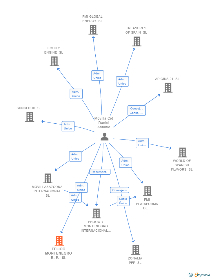 Vinculaciones societarias de FEIJOO MONTENEGRO R.E. SL