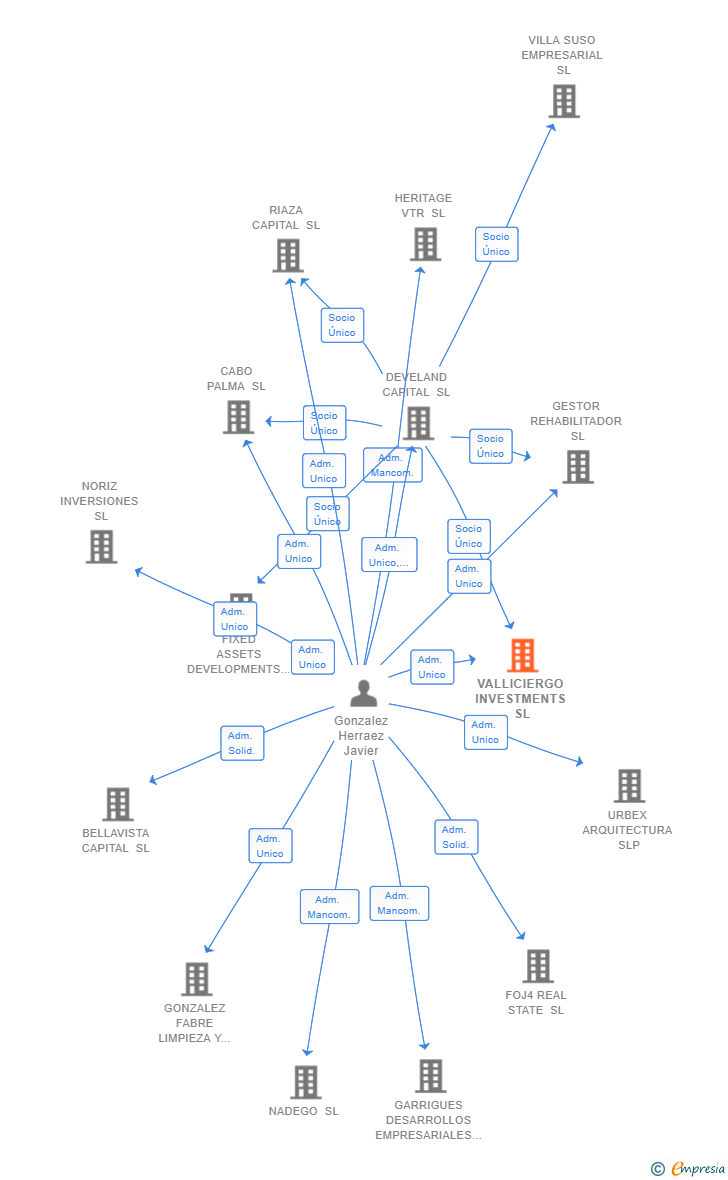 Vinculaciones societarias de VALLICIERGO INVESTMENTS SL