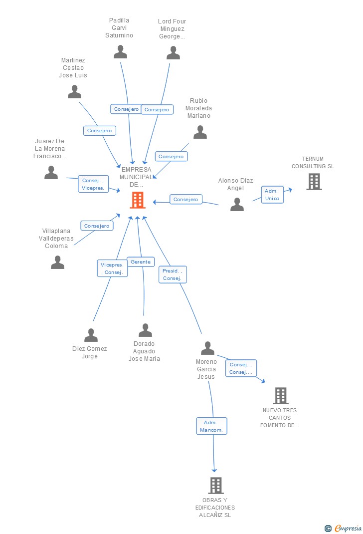 Vinculaciones societarias de EMPRESA MUNICIPAL DE SERVICIOS DE TRES CANTOS SA