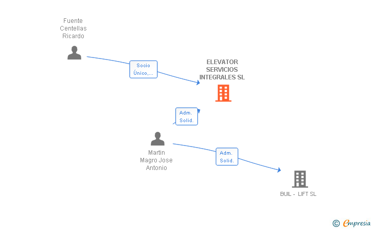 Vinculaciones societarias de ELEVATOR SERVICIOS INTEGRALES SL