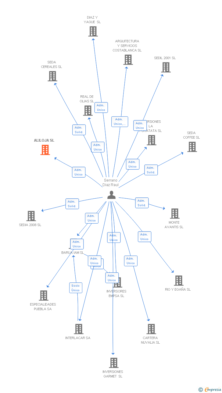 Vinculaciones societarias de ALILOJA SL