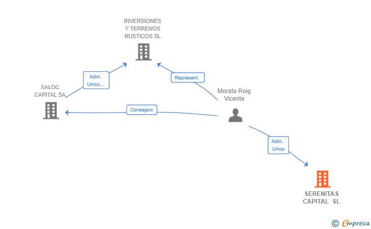 Vinculaciones societarias de SERENITAS CAPITAL SL