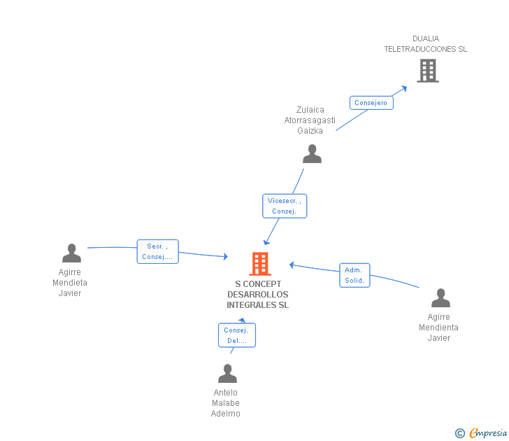 Vinculaciones societarias de S CONCEPT DESARROLLOS INTEGRALES SL