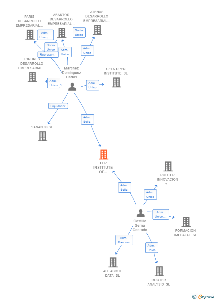 Vinculaciones societarias de TEP INSTITUTE OF SCIENCE AND TECHNOLOGY SL