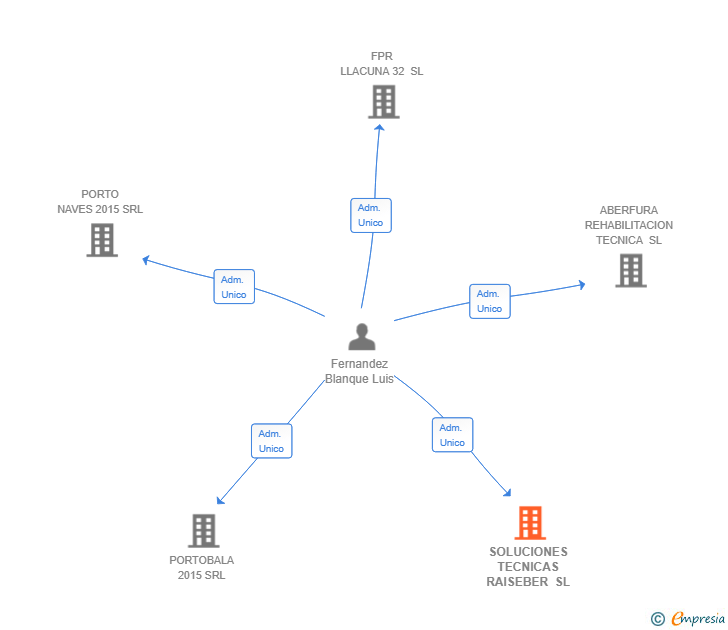 Vinculaciones societarias de SOLUCIONES TECNICAS RAISEBER SL
