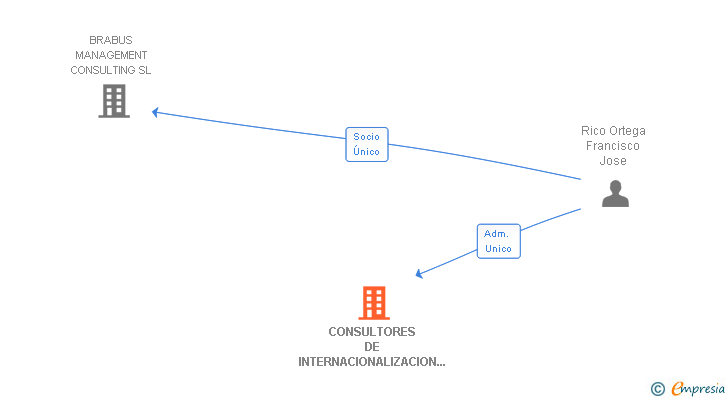 Vinculaciones societarias de CONSULTORES DE INTERNACIONALIZACION Y MARKETING SL