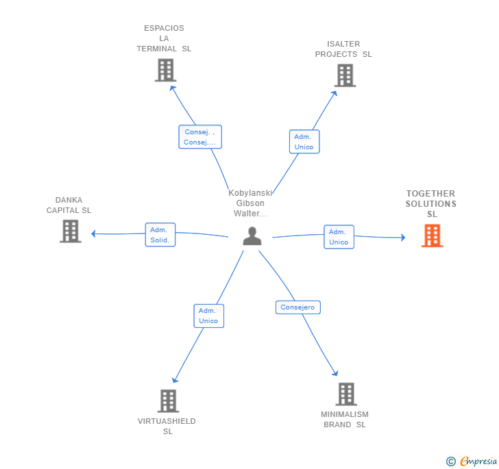 Vinculaciones societarias de TOGETHER SOLUTIONS SL