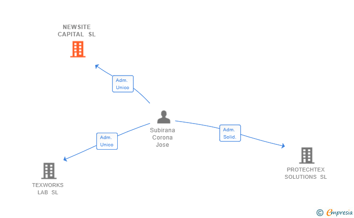 Vinculaciones societarias de NEWSITE CAPITAL SL