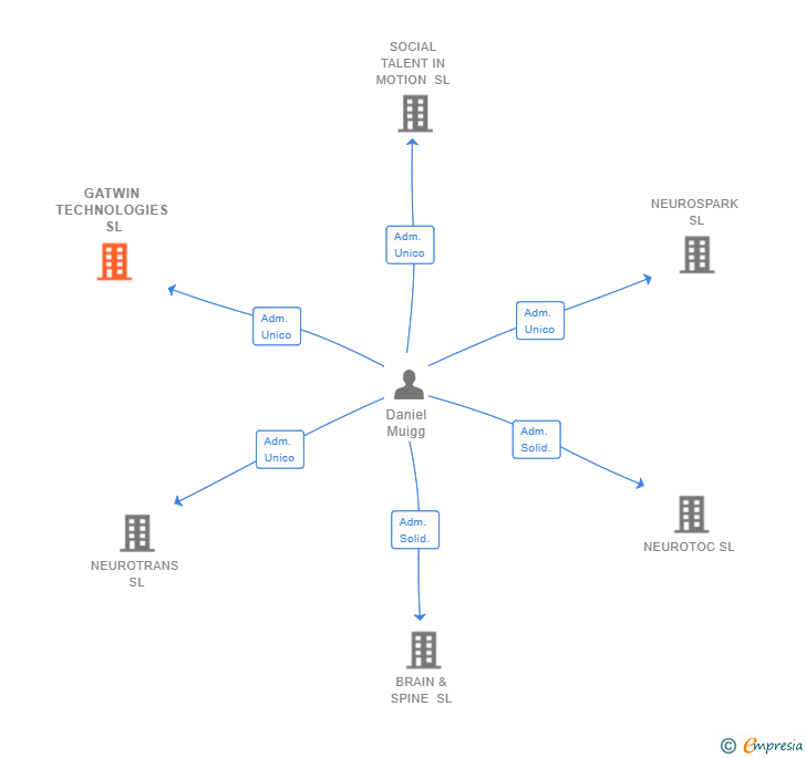 Vinculaciones societarias de GATWIN TECHNOLOGIES SL