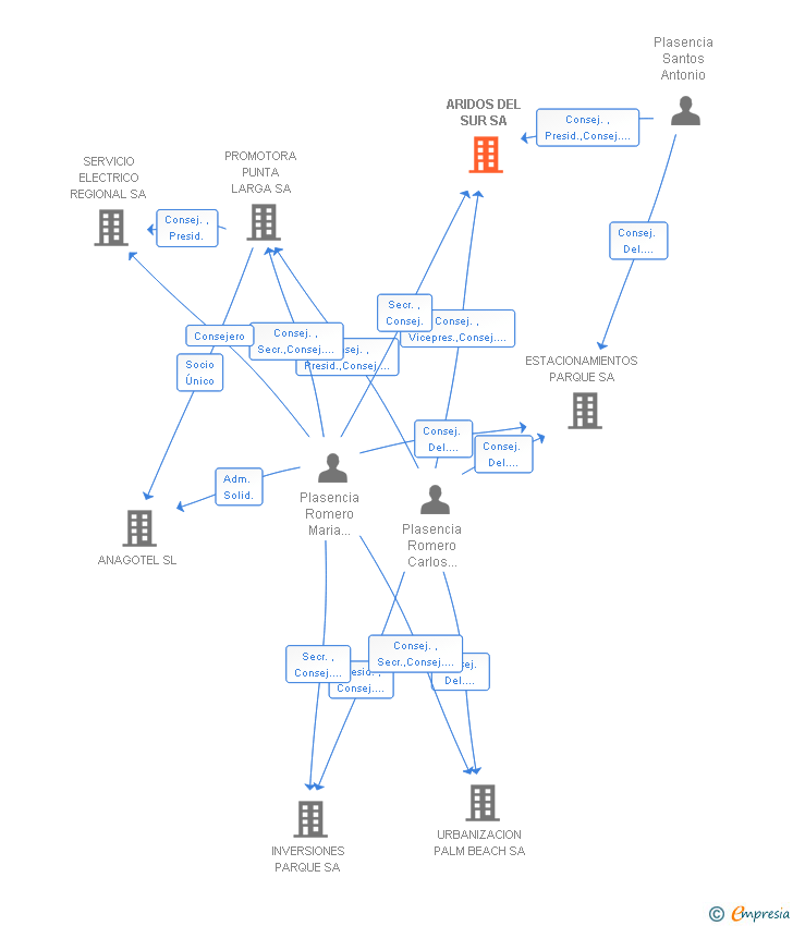 Vinculaciones societarias de ARIDOS DEL SUR SA