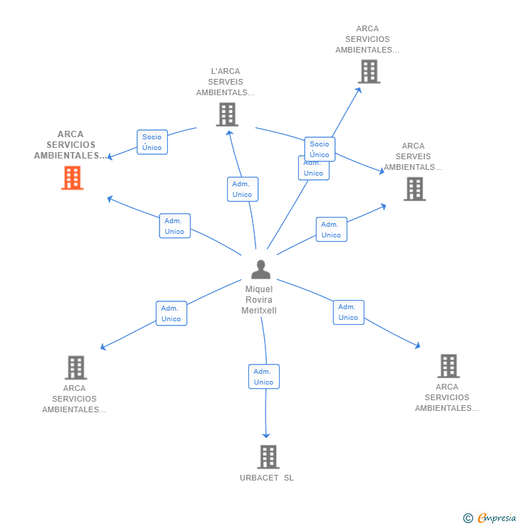 Vinculaciones societarias de ARCA SERVICIOS AMBIENTALES MADRID EMPRESA INSERCION SL
