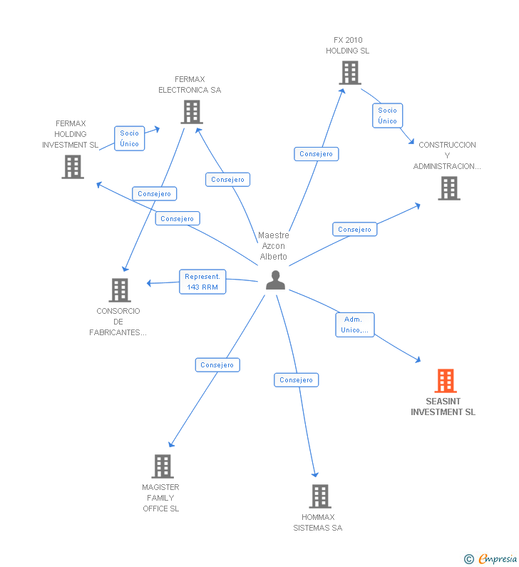 Vinculaciones societarias de SEASINT INVESTMENT SL