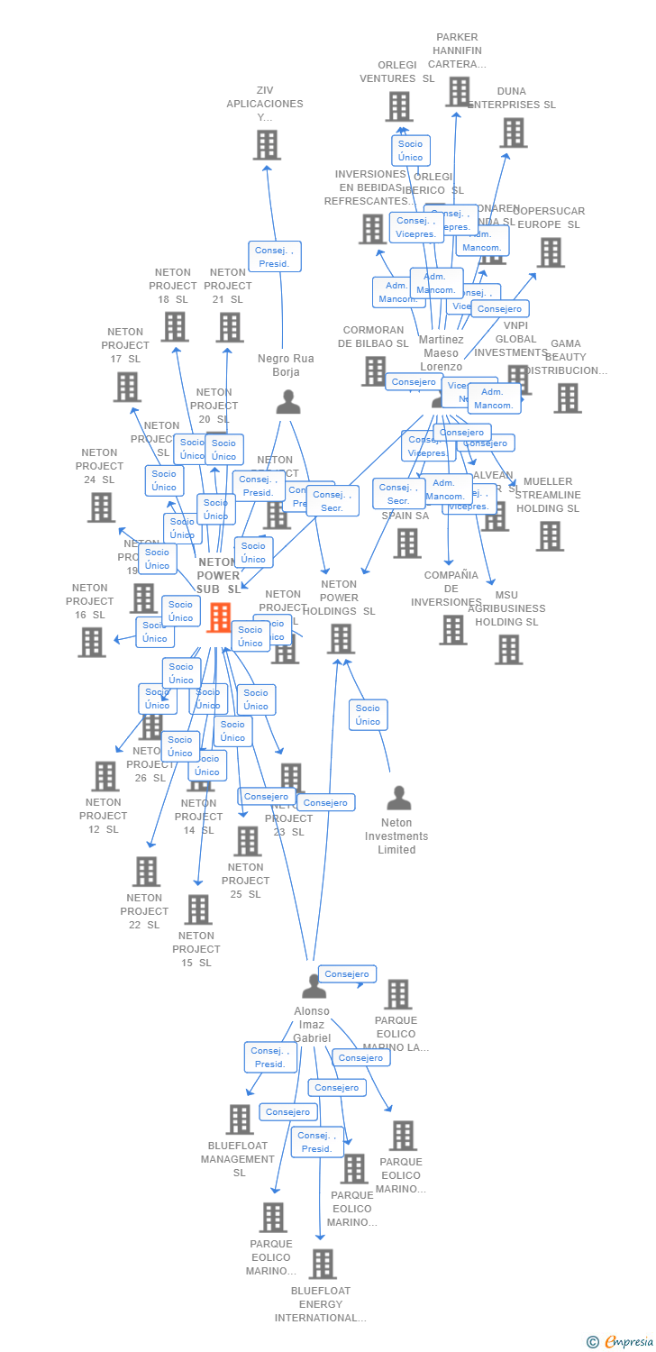 Vinculaciones societarias de NETON POWER SUB SL