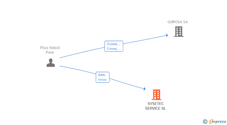 Vinculaciones societarias de SYSETEC SERVICE SL