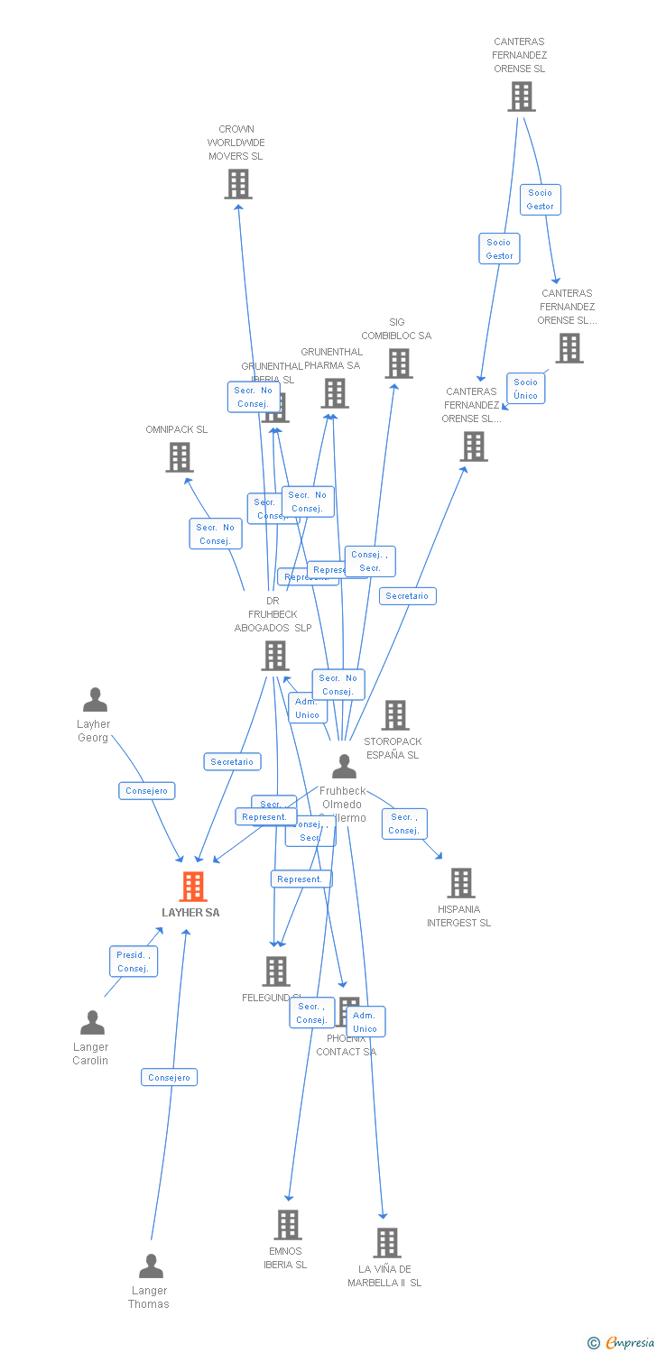 Vinculaciones societarias de LAYHER SA